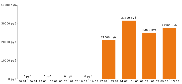 Вакансии косметолог в Тюмени - Медиана зарплат косметолог в Тюмени за 2 месяца