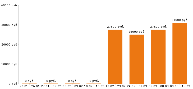Вакансии косметолог в Уфе - Медиана зарплат косметолог в Уфе за 2 месяца