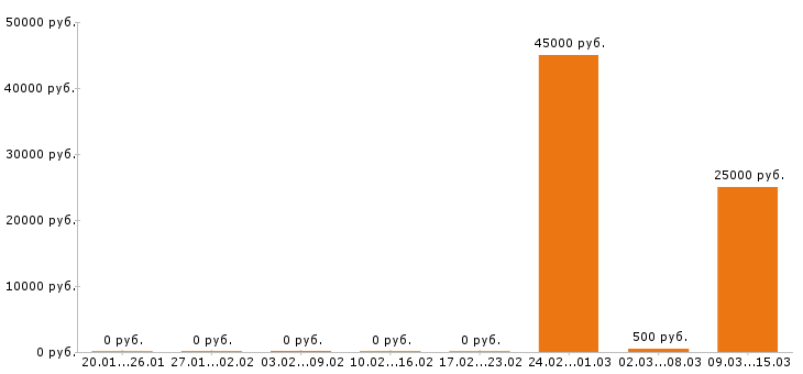Вакансии косметолог в Ярославле - Медиана зарплат косметолог в Ярославле за 2 месяца
