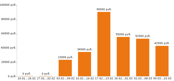 Вакансии косметолог Московская область - Медиана зарплат косметолог Московская область за 2 месяца