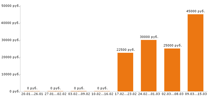 Вакансии косметолог Нижний новгород - Медиана зарплат косметолог Нижний новгород за 2 месяца