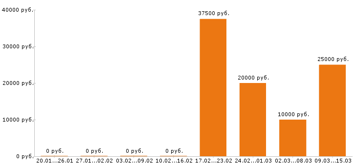 Вакансии косметолог Ростов-на-дону - Медиана зарплат косметолог Ростов-на-дону за 2 месяца
