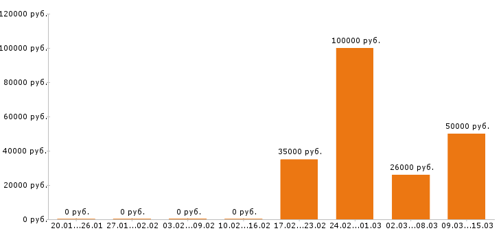 Вакансии косметолог Санкт-петербург - Медиана зарплат косметолог Санкт-петербург за 2 месяца