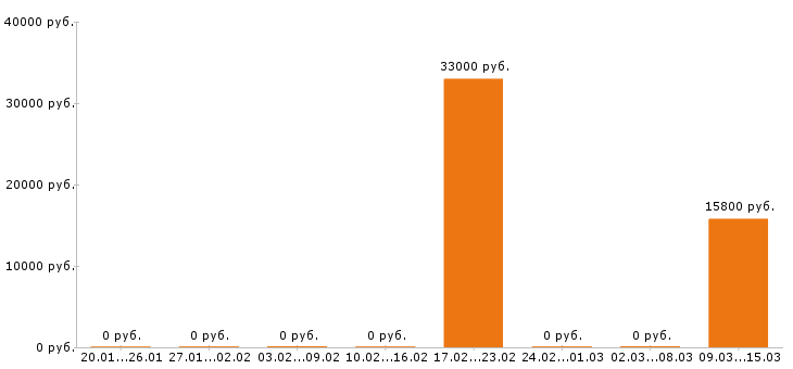 Вакансии крановщик в Воронеже - Медиана зарплат крановщик в Воронеже за 2 месяца