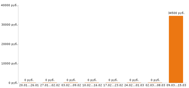 Вакансии крановщик в Курске - Медиана зарплат крановщик в Курске за 2 месяца