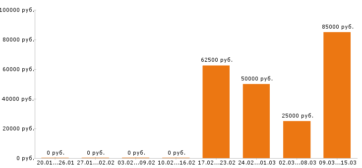 Вакансии крановщик в Москве - Медиана зарплат крановщик в Москве за 2 месяца