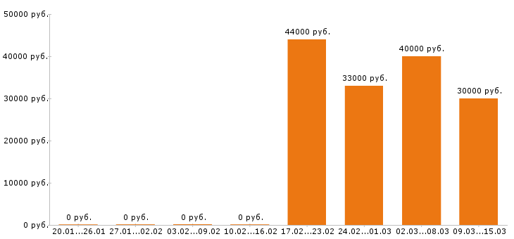 Вакансии крановщик в Новосибирске - Медиана зарплат крановщик в Новосибирске за 2 месяца