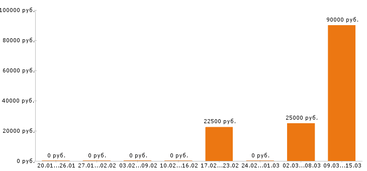 Вакансии крановщик в Пензе - Медиана зарплат крановщик в Пензе за 2 месяца