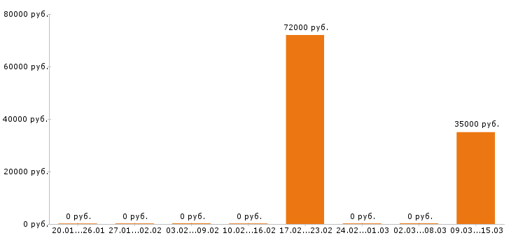 Вакансии крановщик в Саратове - Медиана зарплат крановщик в Саратове за 2 месяца
