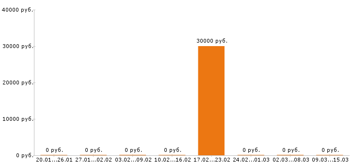 Вакансии крановщик в Туле - Медиана зарплат крановщик в Туле за 2 месяца
