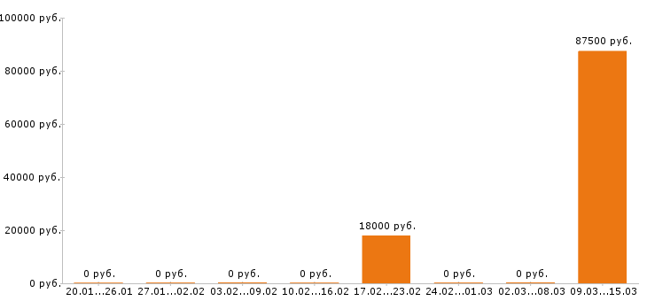 Вакансии крановщик в Уфе - Медиана зарплат крановщик в Уфе за 2 месяца