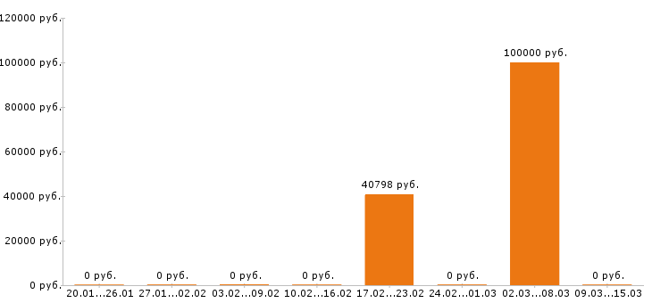 Вакансии крановщик в Хабаровске - Медиана зарплат крановщик в Хабаровске за 2 месяца