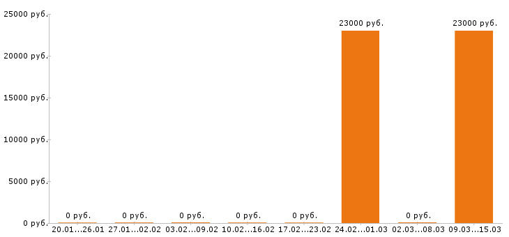 Вакансии крановщик в Челябинске - Медиана зарплат крановщик в Челябинске за 2 месяца