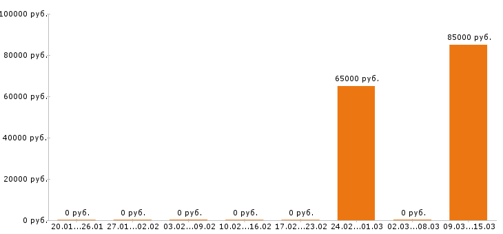 Вакансии кровельщик в Барнауле - Медиана зарплат кровельщик в Барнауле за 2 месяца