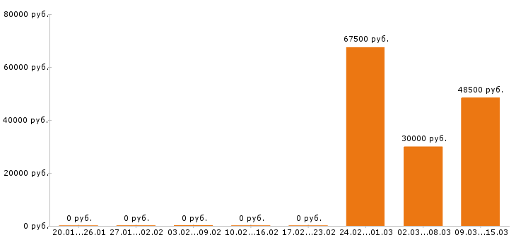 Вакансии кровельщик в Волгограде - Медиана зарплат кровельщик в Волгограде за 2 месяца