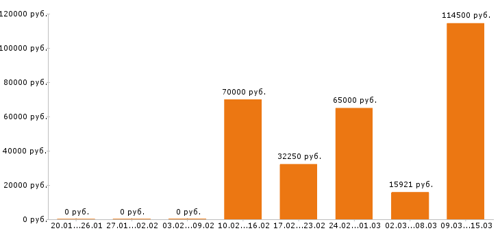 Вакансии кровельщик в Воронеже - Медиана зарплат кровельщик в Воронеже за 2 месяца
