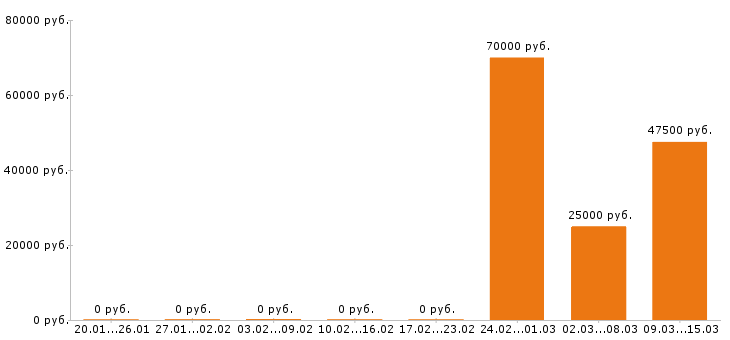 Вакансии кровельщик в Иркутске - Медиана зарплат кровельщик в Иркутске за 2 месяца