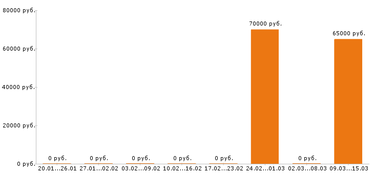 Вакансии кровельщик в Казани - Медиана зарплат кровельщик в Казани за 2 месяца