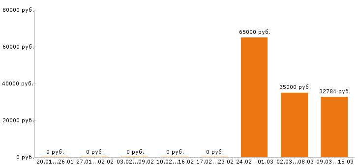 Вакансии кровельщик в Кирове - Медиана зарплат кровельщик в Кирове за 2 месяца