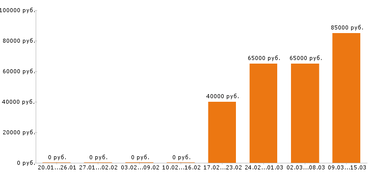 Вакансии кровельщик в Красноярске - Медиана зарплат кровельщик в Красноярске за 2 месяца
