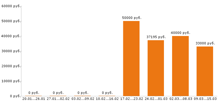Вакансии кровельщик в Москве - Медиана зарплат кровельщик в Москве за 2 месяца