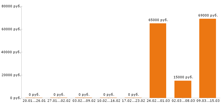 Вакансии кровельщик в Самаре - Медиана зарплат кровельщик в Самаре за 2 месяца