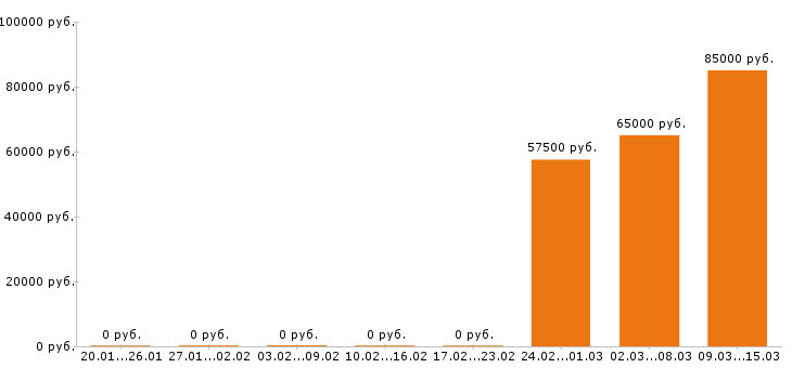 Вакансии кровельщик в Уфе - Медиана зарплат кровельщик в Уфе за 2 месяца