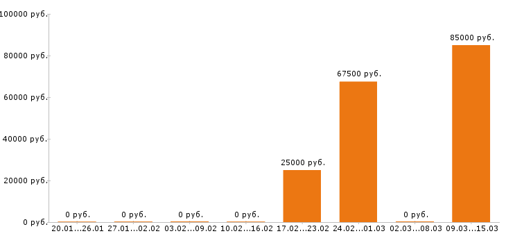 Вакансии кровельщик Нижний новгород - Медиана зарплат кровельщик Нижний новгород за 2 месяца