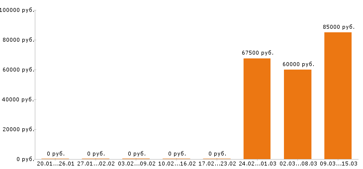 Вакансии кровельщик Санкт-петербург - Медиана зарплат кровельщик Санкт-петербург за 2 месяца