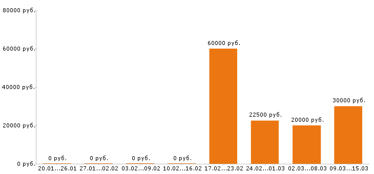 Вакансии курьер в Астрахани - Медиана зарплат курьер в Астрахани за 2 месяца