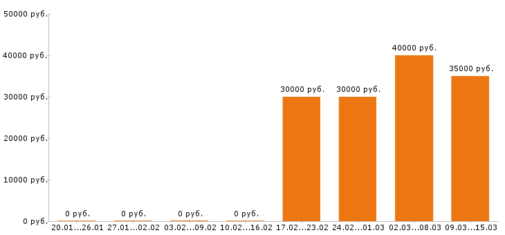 Вакансии курьер в Белгороде - Медиана зарплат курьер в Белгороде за 2 месяца