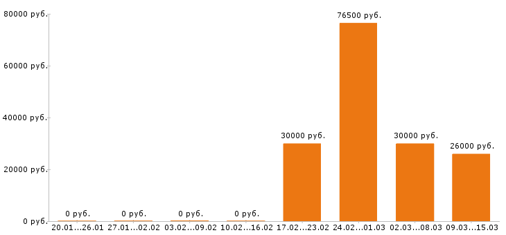 Вакансии курьер в Брянске - Медиана зарплат курьер в Брянске за 2 месяца