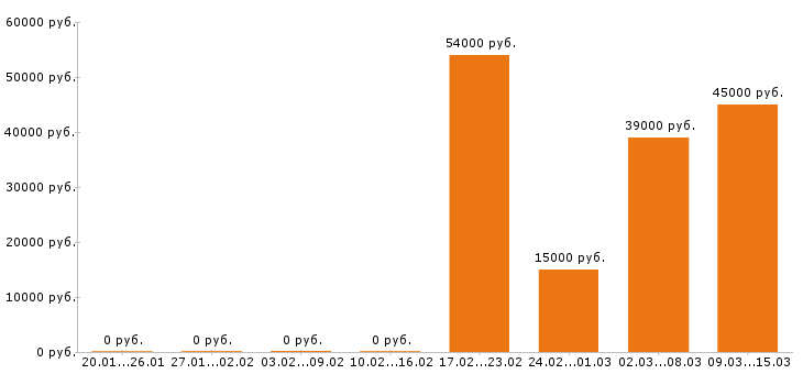 Вакансии курьер в Владимире - Медиана зарплат курьер в Владимире за 2 месяца