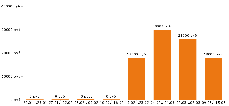 Вакансии курьер в Вологде - Медиана зарплат курьер в Вологде за 2 месяца