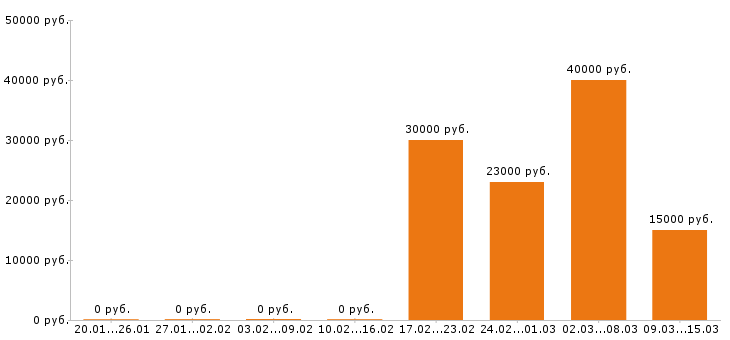 Вакансии курьер в Воронеже - Медиана зарплат курьер в Воронеже за 2 месяца