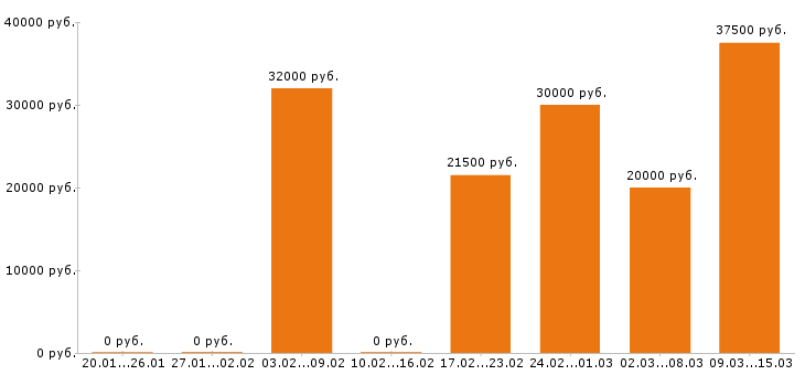 Вакансии курьер в Екатеринбурге - Медиана зарплат курьер в Екатеринбурге за 2 месяца