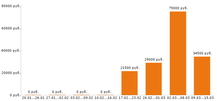 Вакансии курьер в Иваново - Медиана зарплат курьер в Иваново за 2 месяца
