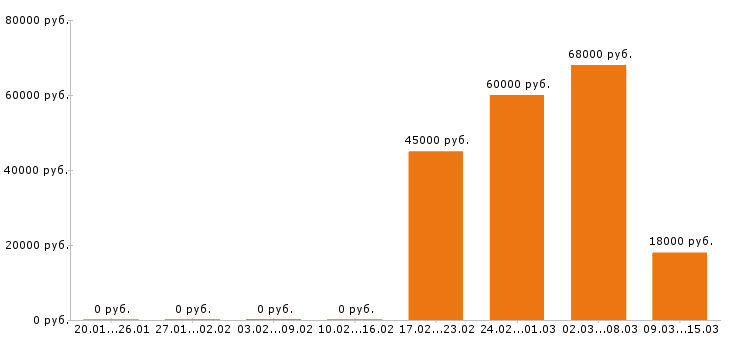 Вакансии курьер в Ижевске - Медиана зарплат курьер в Ижевске за 2 месяца