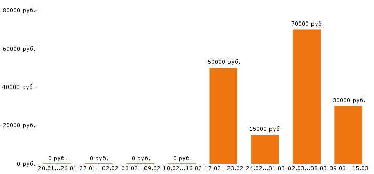 Вакансии курьер в Иркутске - Медиана зарплат курьер в Иркутске за 2 месяца