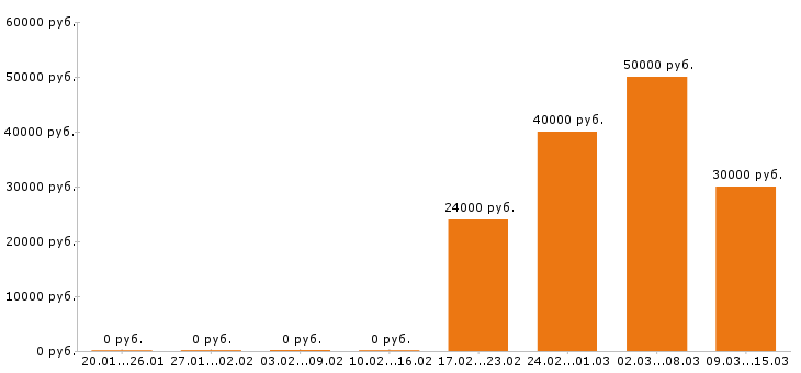 Вакансии курьер в Казани - Медиана зарплат курьер в Казани за 2 месяца