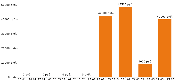 Вакансии курьер в Калуге - Медиана зарплат курьер в Калуге за 2 месяца