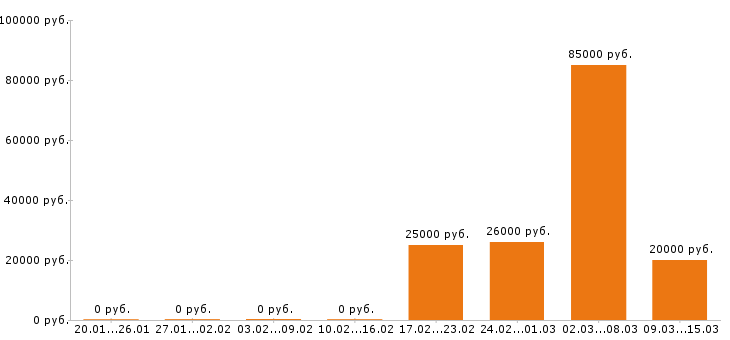 Вакансии курьер в Кирове - Медиана зарплат курьер в Кирове за 2 месяца