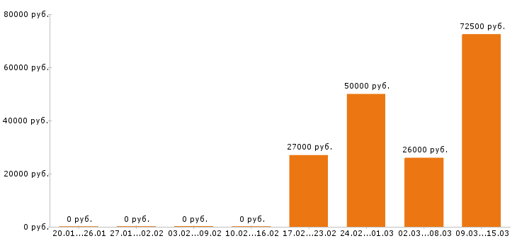 Вакансии курьер в Краснодаре - Медиана зарплат курьер в Краснодаре за 2 месяца