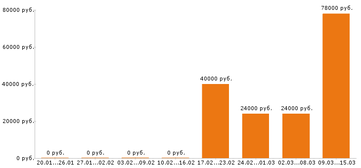 Вакансии курьер в Красноярске - Медиана зарплат курьер в Красноярске за 2 месяца