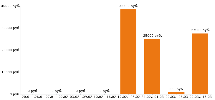 Вакансии курьер в Курске - Медиана зарплат курьер в Курске за 2 месяца