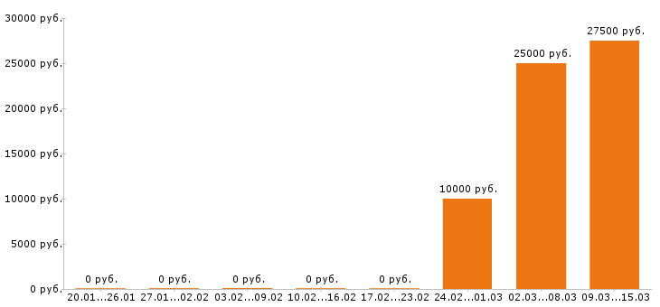 Вакансии курьер в Липецке - Медиана зарплат курьер в Липецке за 2 месяца