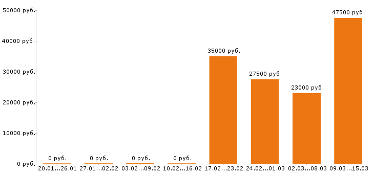 Вакансии курьер в Новосибирске - Медиана зарплат курьер в Новосибирске за 2 месяца