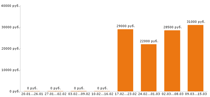 Вакансии курьер в Оренбурге - Медиана зарплат курьер в Оренбурге за 2 месяца