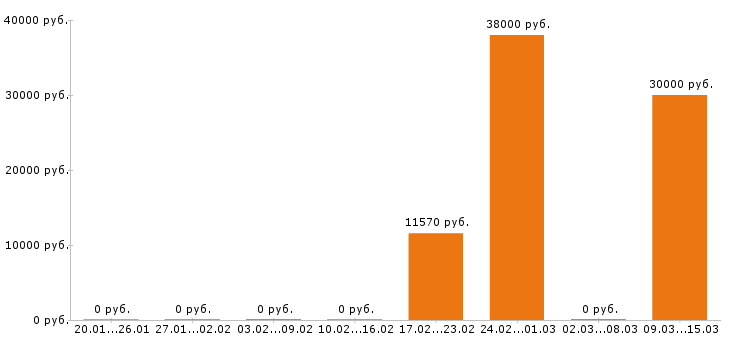 Вакансии курьер в Орле - Медиана зарплат курьер в Орле за 2 месяца