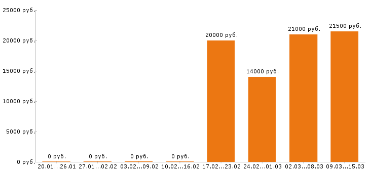 Вакансии курьер в Пензе - Медиана зарплат курьер в Пензе за 2 месяца